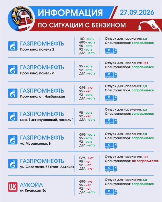 Уважаемые автомобилисты! Информируем вас о наличии бензина в Ноябрьске на 27 сентября