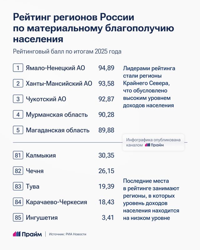 Названы регионы с самым высоким уровнем материального благополучия Названы регионы с самым высоким уровнем материального благополучия