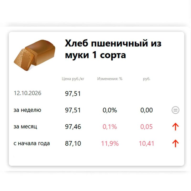 Хлеб на Ямале заметно прибавил в цене Хлеб на Ямале заметно прибавил в цене