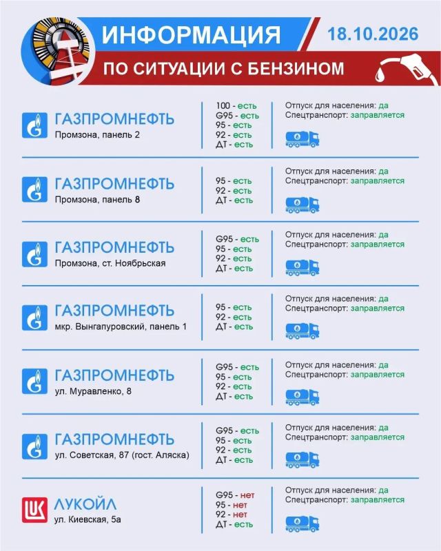 Уважаемые автомобилисты!. Информируем вас о наличии ГСМ в Ноябрьске на 18 октября