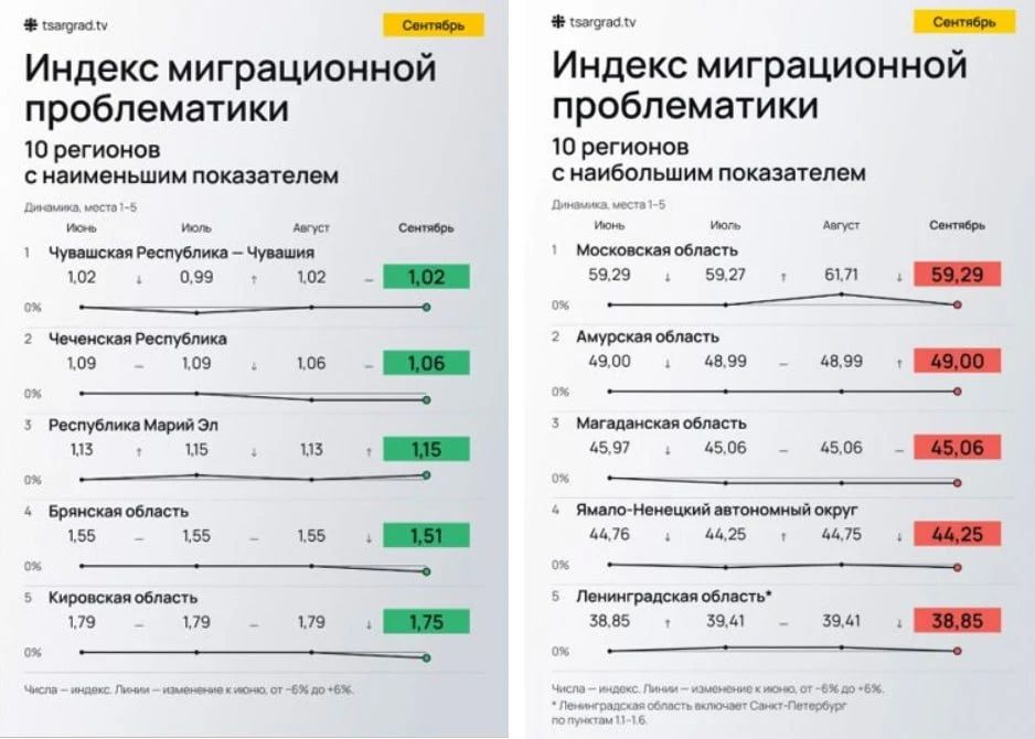 «Русские школы трещат от мигрантов»: Топ-10 регионов со сложной миграционной ситуацией