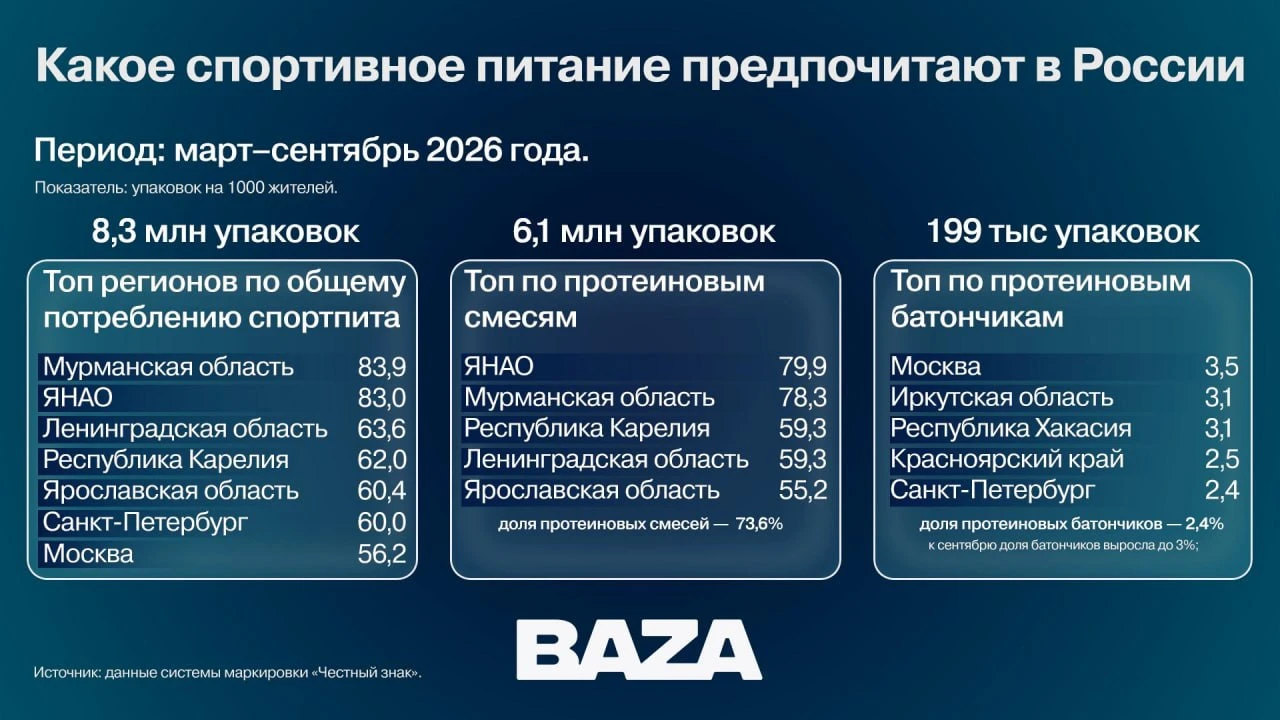 На протеиновую «иглу» подсели россияне — за полгода скупили 8,3 млн упаковок традиционного спортпита, а теперь переключаются на газировку и хлеб с белком